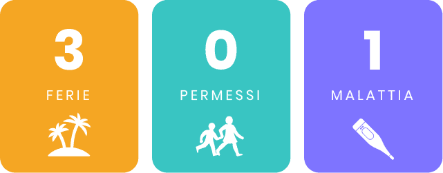 Ferie, permessi e malattia su Fluida: visualizzazione intuitiva dei giorni disponibili per ogni categoria