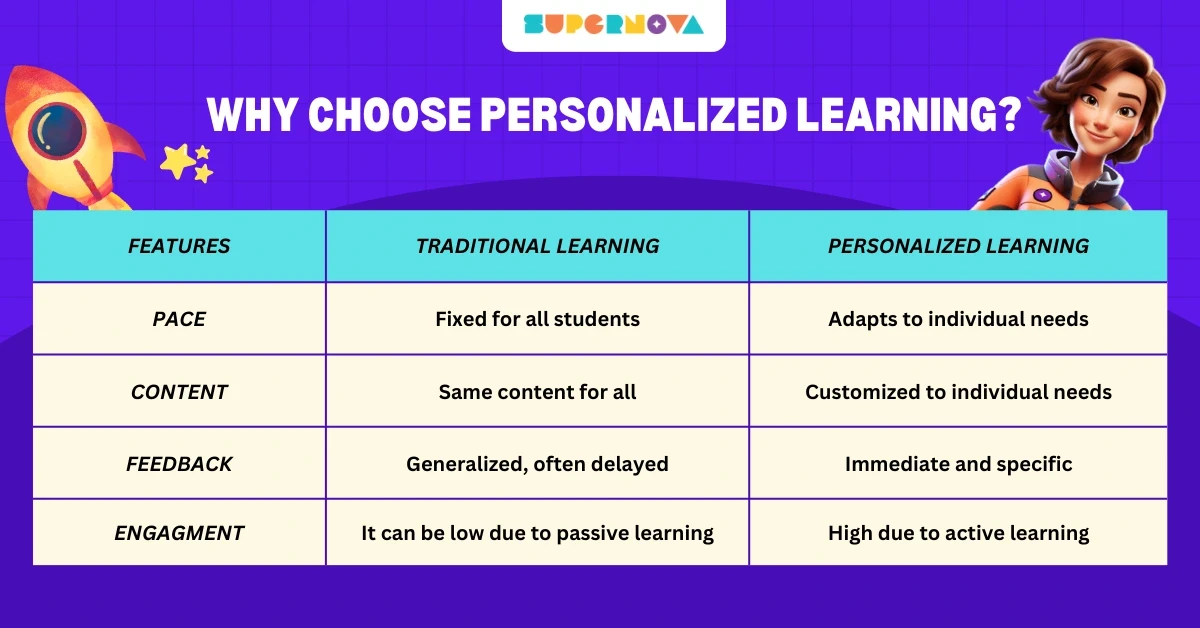 Why Choose Personalized Learning?