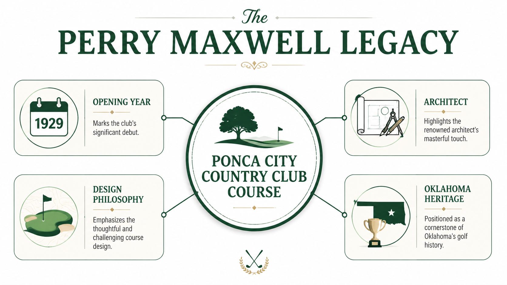 An infographic titled The Perry Maxwell Legacy showing facts about the Ponca City Country Club golf course.
