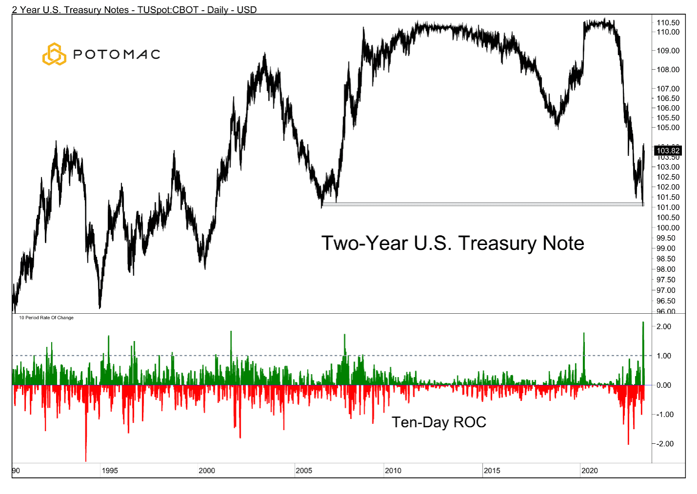 20230413_2YearUSTreasuryNote