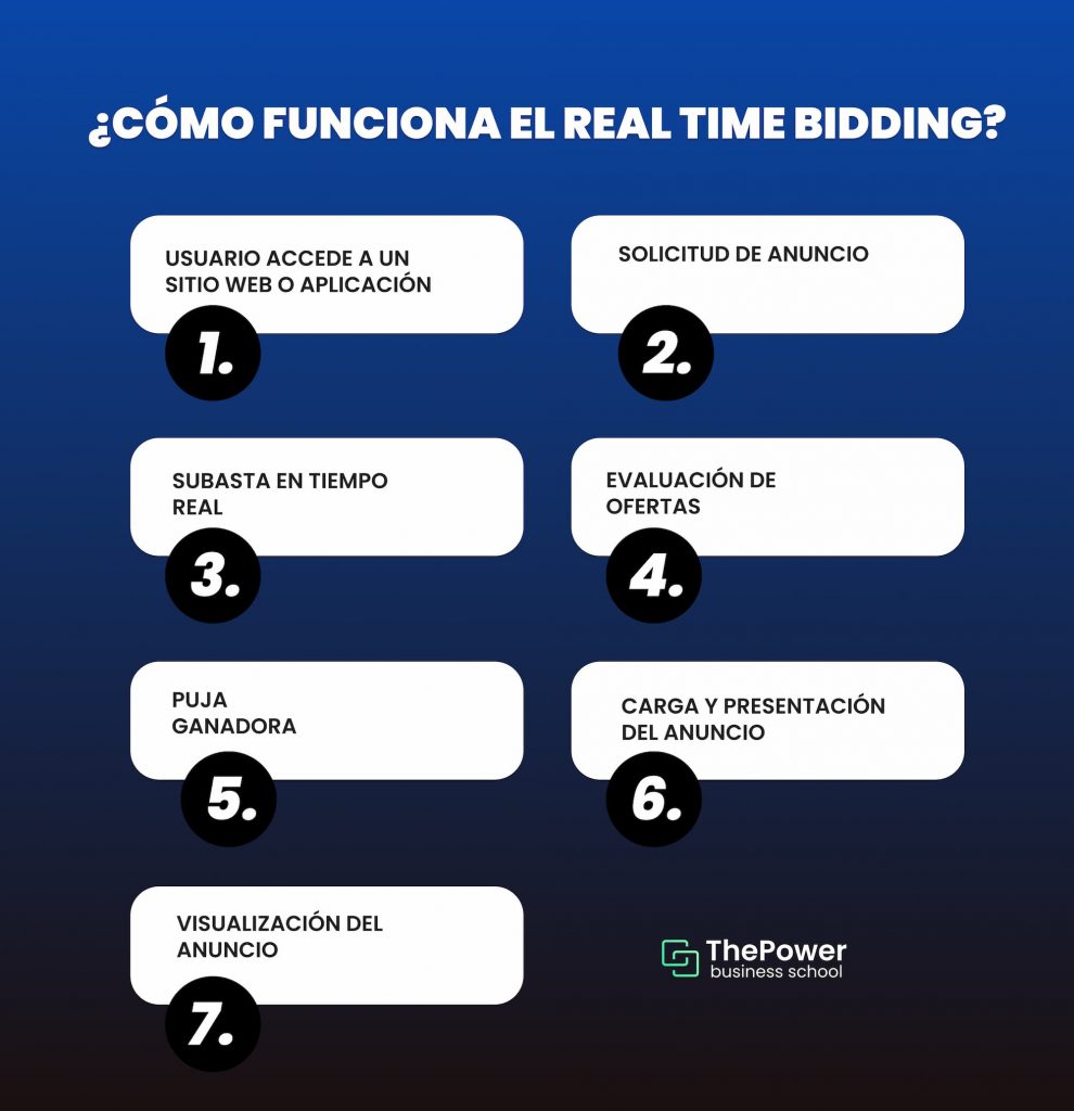 ¿Cómo funciona el real time bidding?