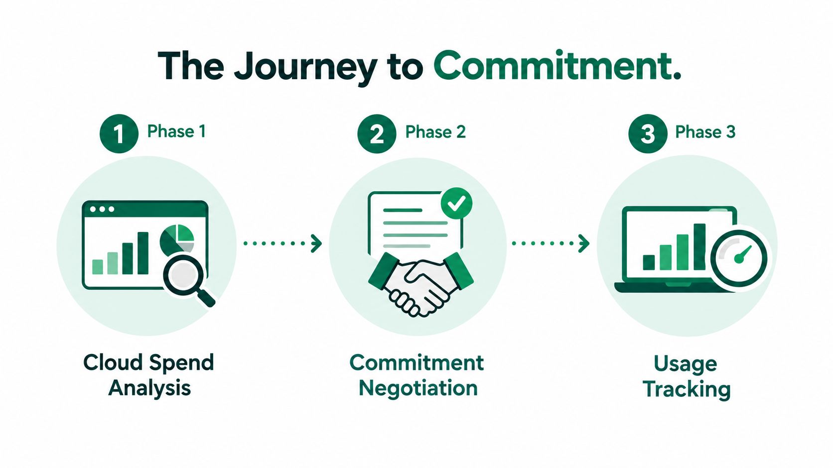 A three-step infographic titled The Journey to Commitment illustrating cloud spend analysis, negotiation, and usage tracking.