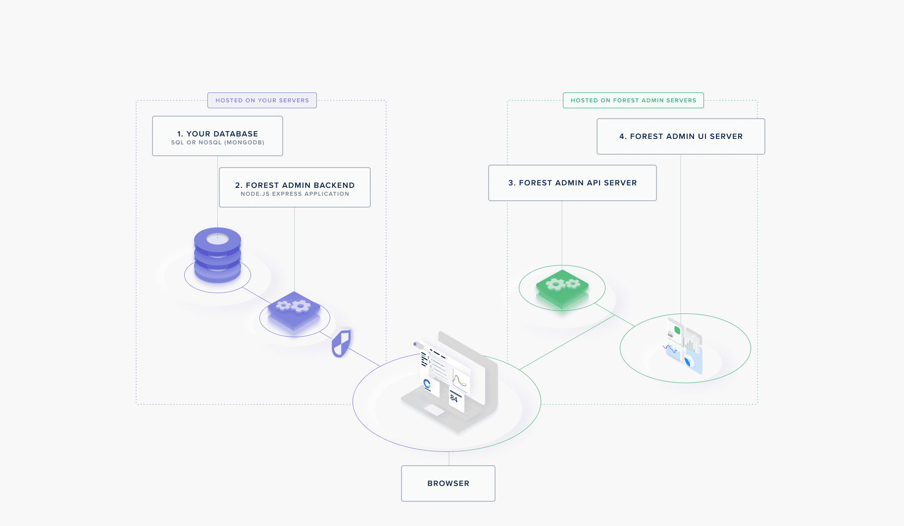 A schema of the Forest Admin self-hosted architecture.