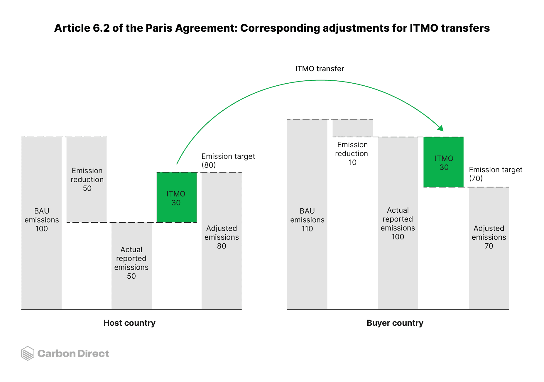 Graphic explaining how Article 6.2 of the Paris Agreement establishes rules for corresponding adjustments for Internationally Transferred Mitigation Outcomes, or ITMOs. 