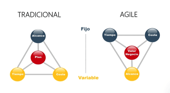 Cuatro principios básicos de la metodología Agile