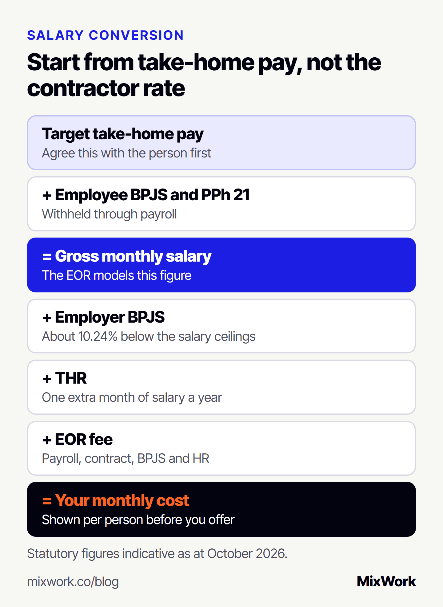 Contractor to employee salary conversion: start from target take-home pay, add employee BPJS and PPh 21 to reach gross monthly salary, then add employer BPJS (about 10.24% below the salary ceilings), THR of one extra month a year and the EOR fee to reach your monthly cost. Statutory figures indicative as at October 2026.