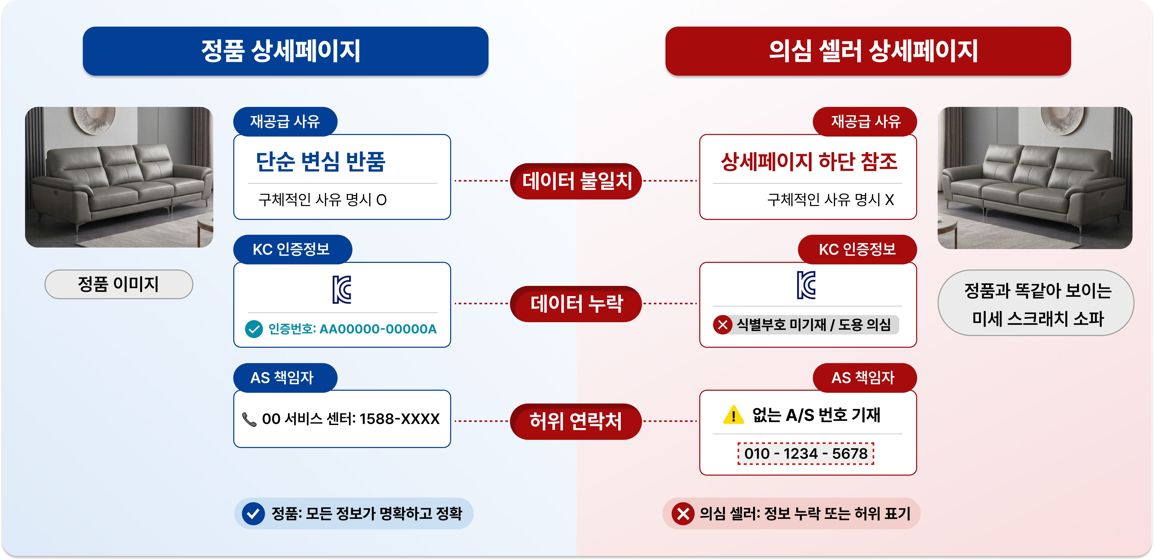 정품과 의심 셀러의 가구 고시 정보 비교: 재공급 사유 미기재 및 KC 인증번호 도용 탐지 Comparison of furniture info: detecting missing refurbish reasons and stolen KC numbers