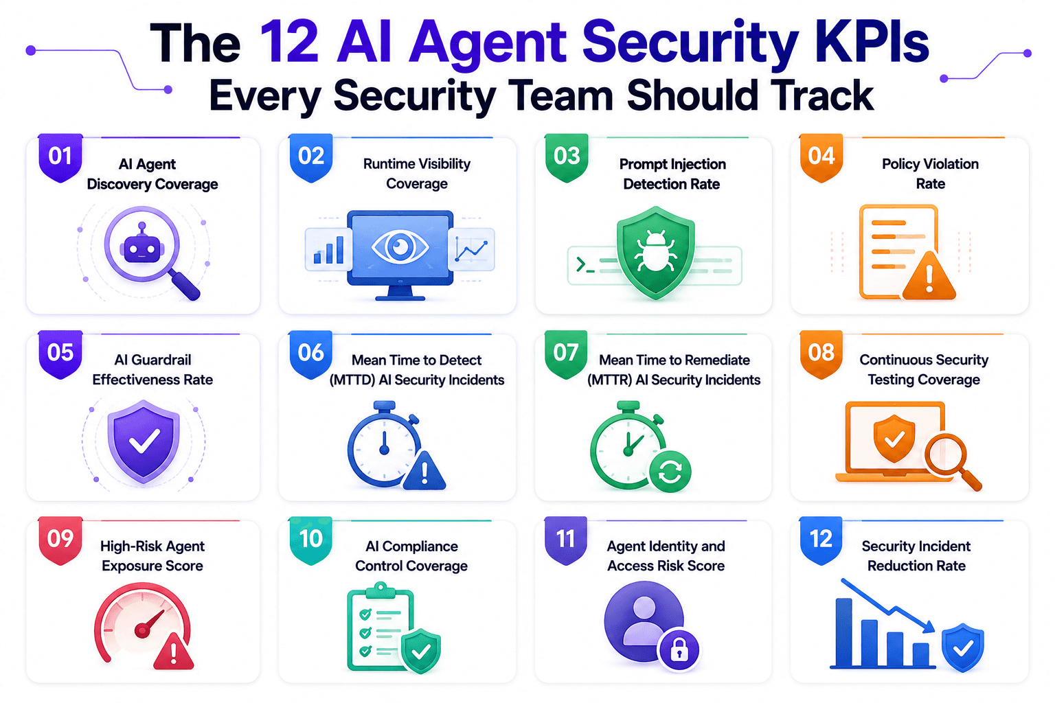 12 AI Agent Security KPIs