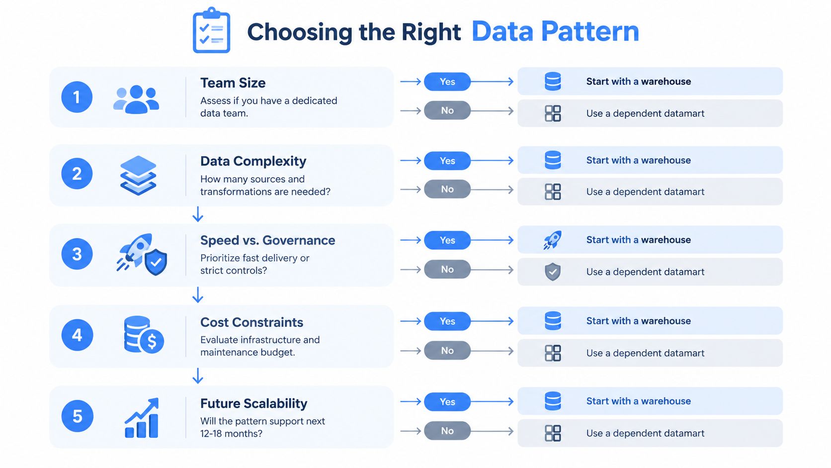 A flowchart guide comparing data warehouse and datamart selection based on team size, complexity, speed, and cost.