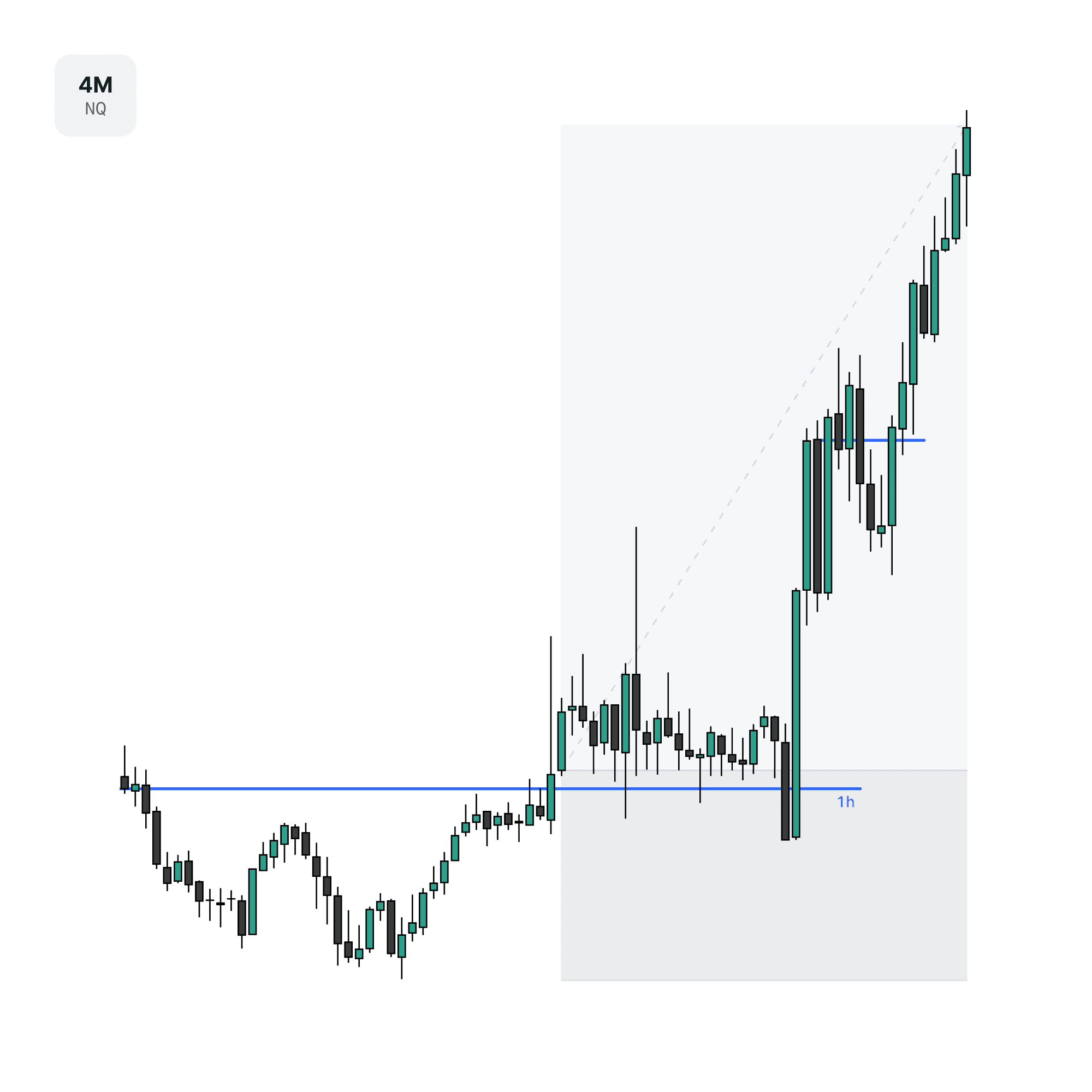 NQ 4m chart displaying the complete follow through of the trade.