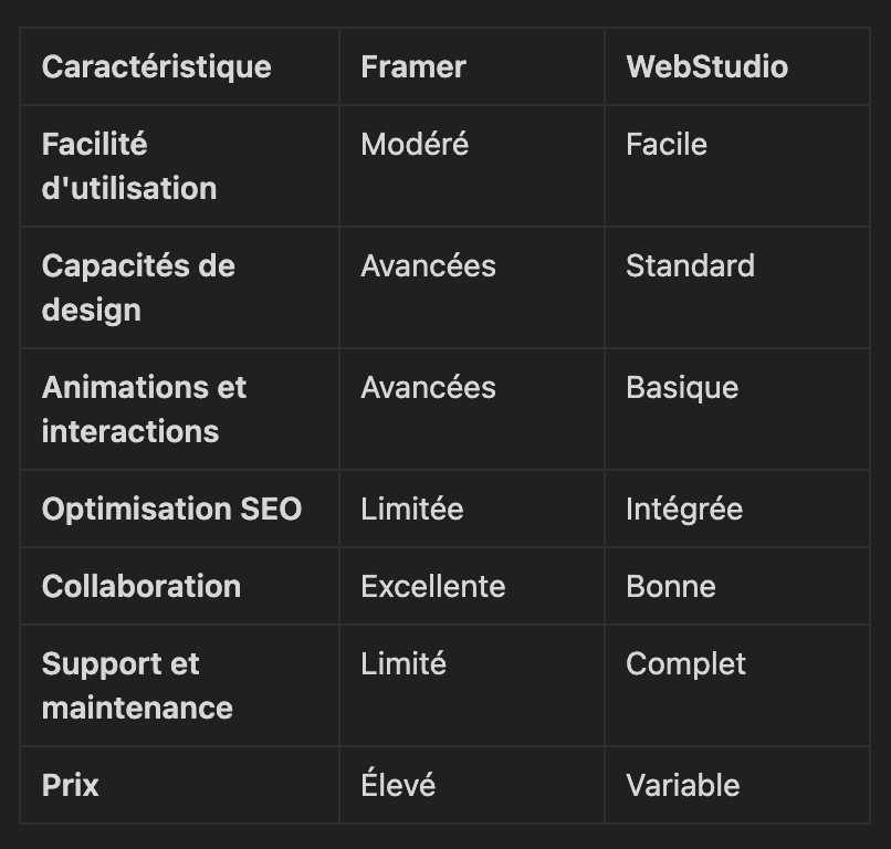 tableau de comparaison entre Framer et Webstudio