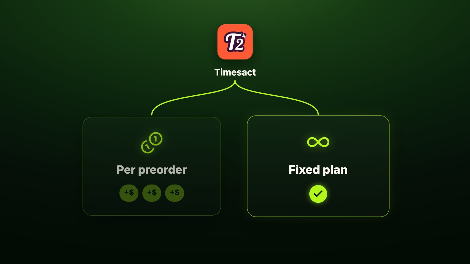 Timesact pricing: pay per preorder on Flex or switch to the fixed unlimited plan