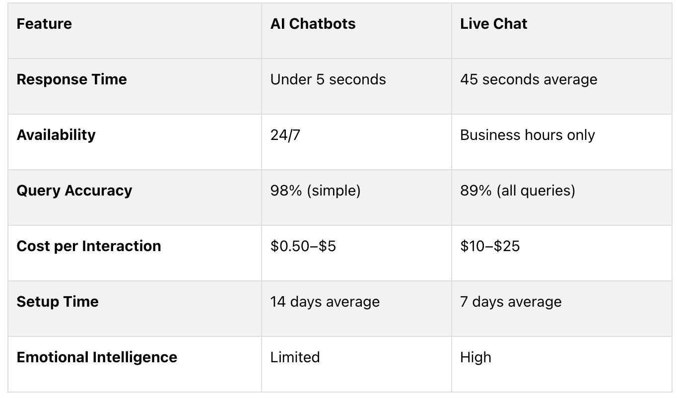 Feature comparison between AI Chatbot and Live Chat