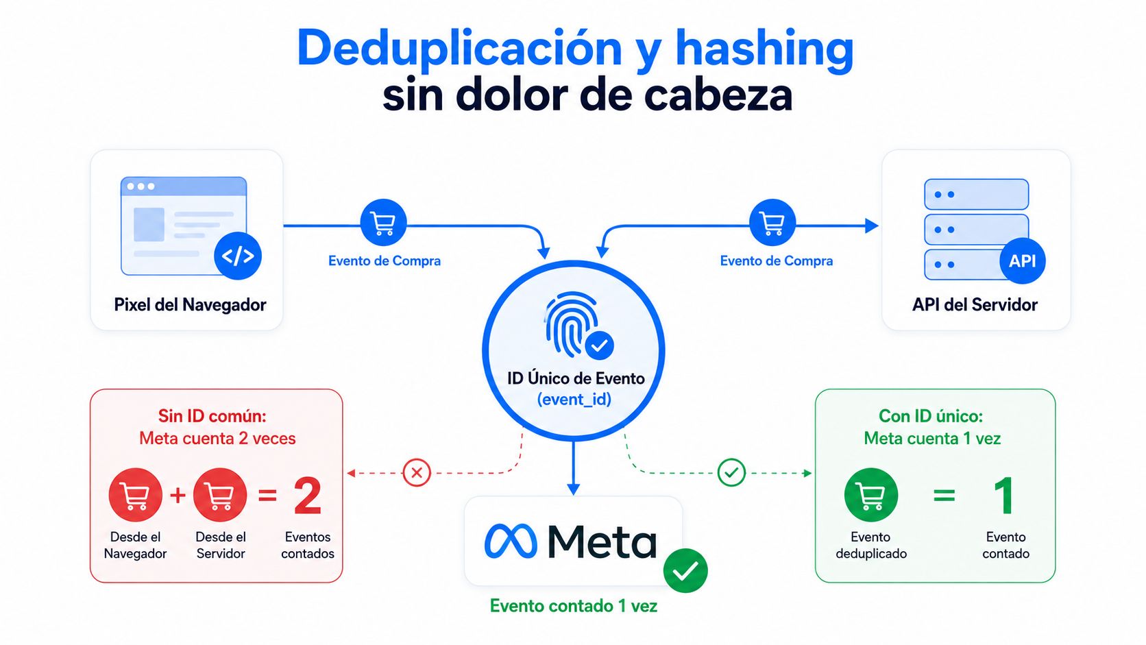 Diagrama que explica cómo la deduplicación de eventos usando un ID único evita conteos dobles en Meta.