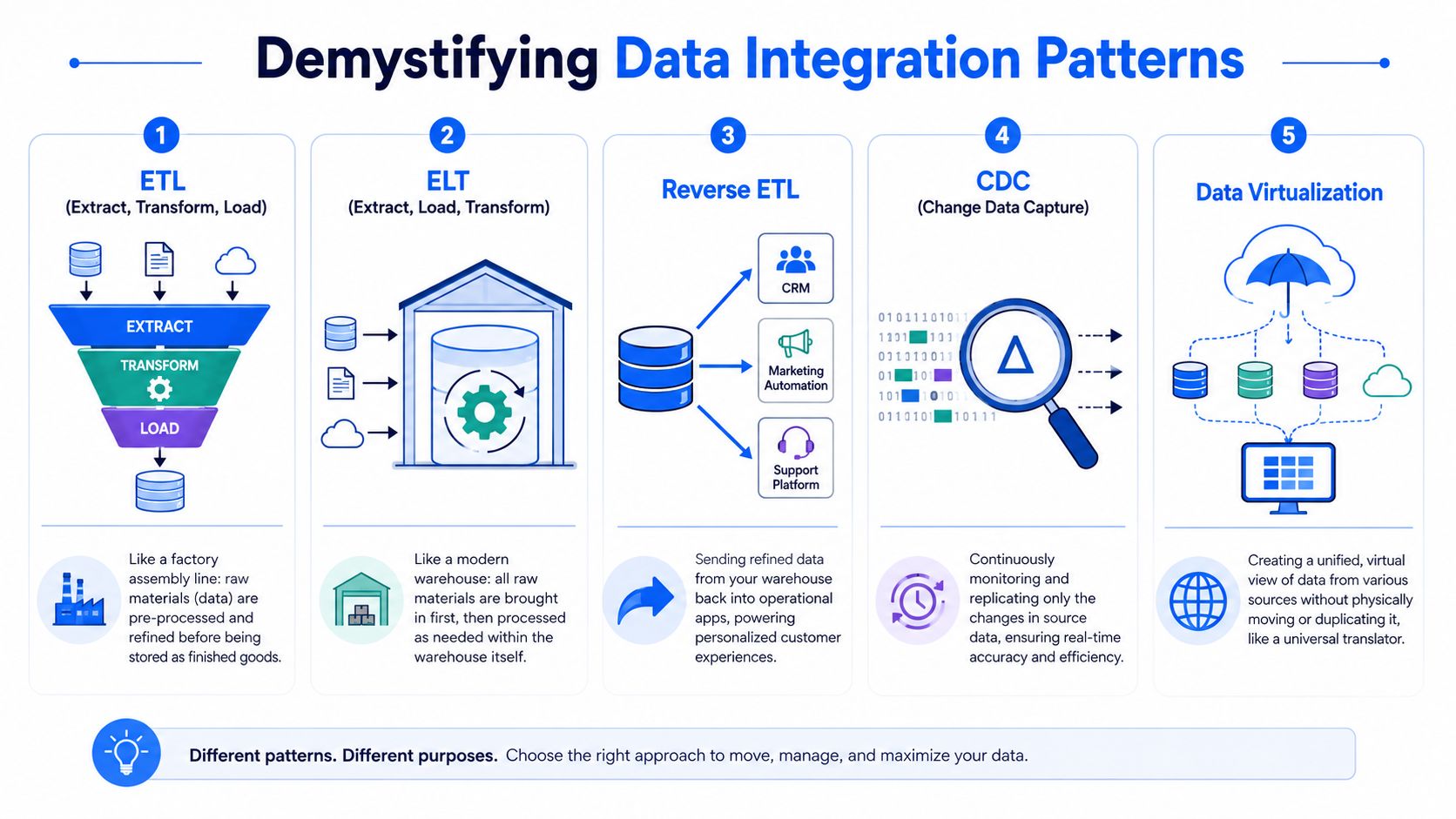An infographic showing five key data integration patterns including ETL, ELT, Reverse ETL, CDC, and Data Virtualization.