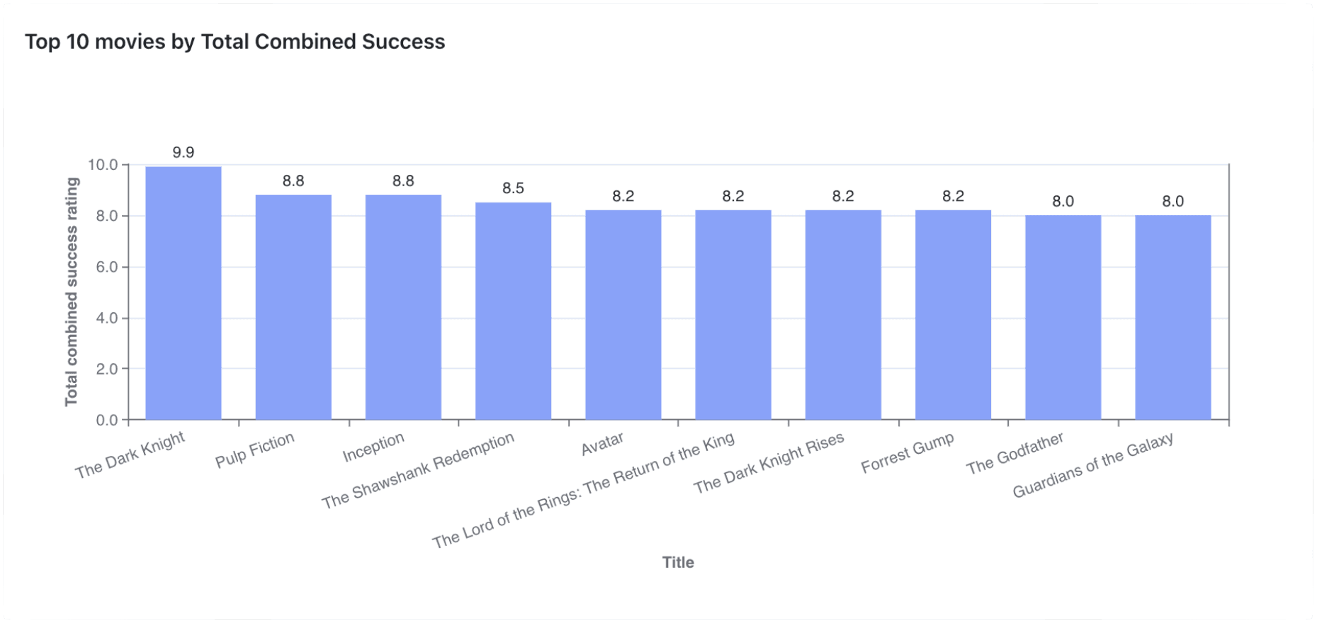 "Batman - The Dark Knight" is the most successful movie of all time | dbt data modeling | Paradime.io