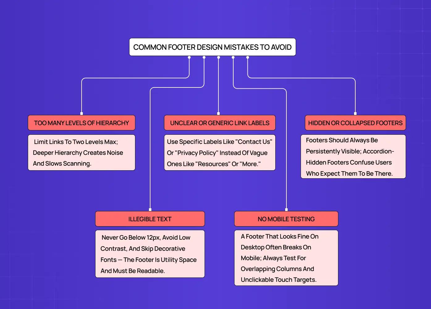 Diagram highlighting frequent footer usability issues such as poor hierarchy and unclear labels. 