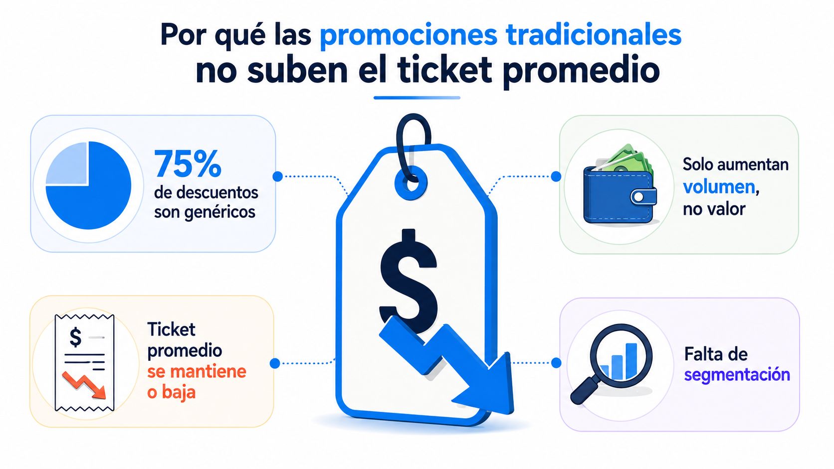 Gráfico que explica por qué las promociones tradicionales no logran aumentar el valor del ticket promedio de venta.