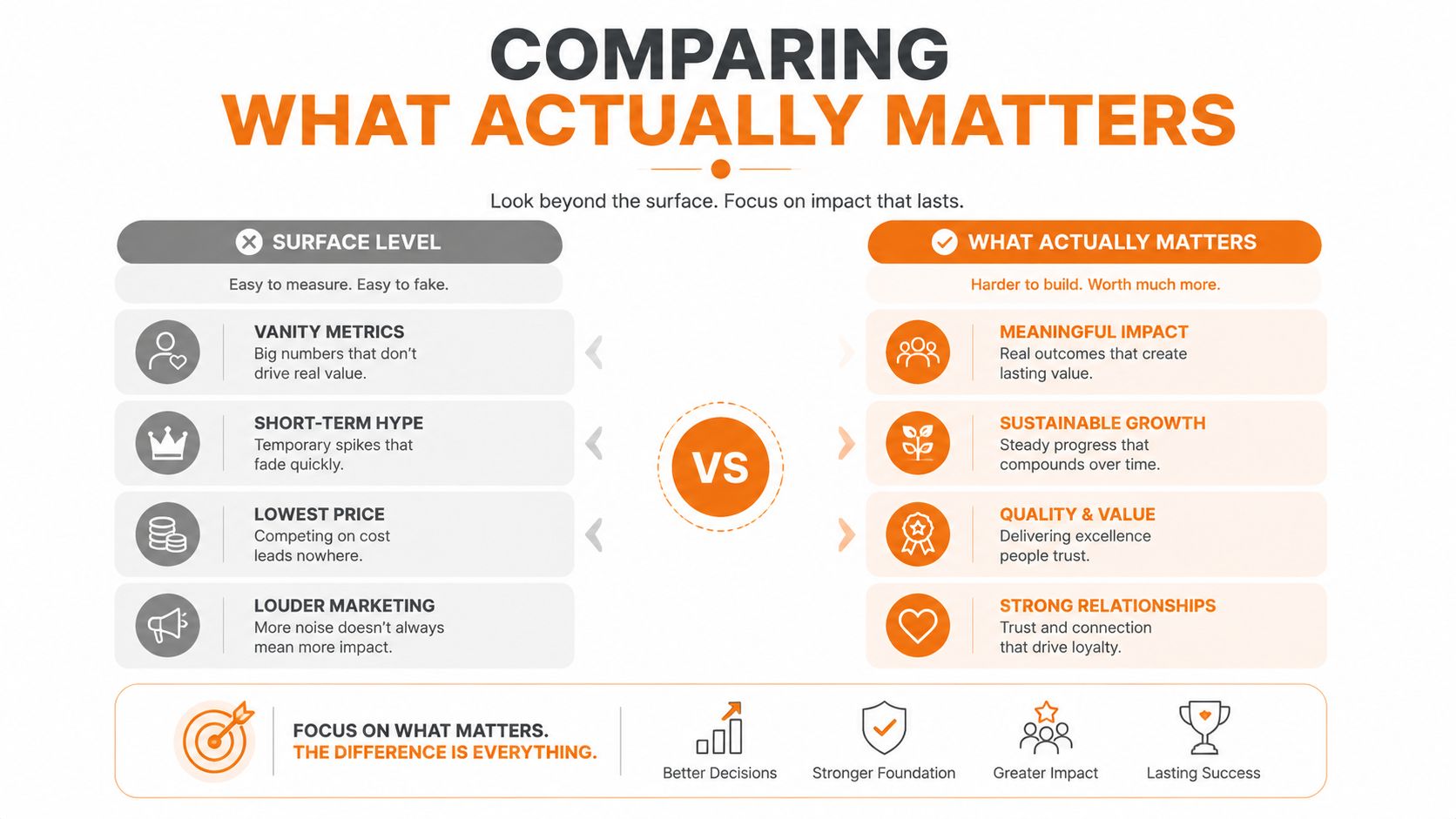 A comparison chart showing the difference between superficial metrics and deep value in business growth.