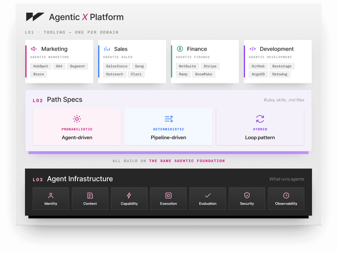 AgenticXplatform
