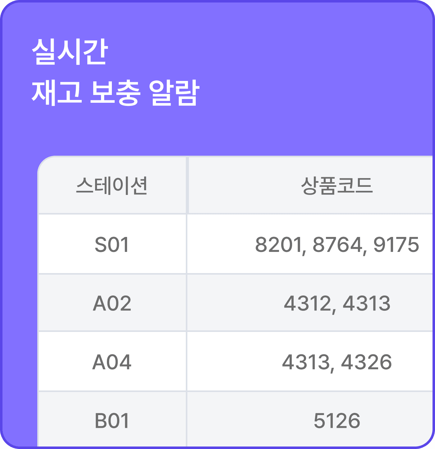 NearWES 핵심 기능: 현장 데이터를 기반으로 스테이션별 재고 보충을 지시하는 '실시간 재고 보충 알람' 기능을 표 형태로 시각화한 그래픽 에셋