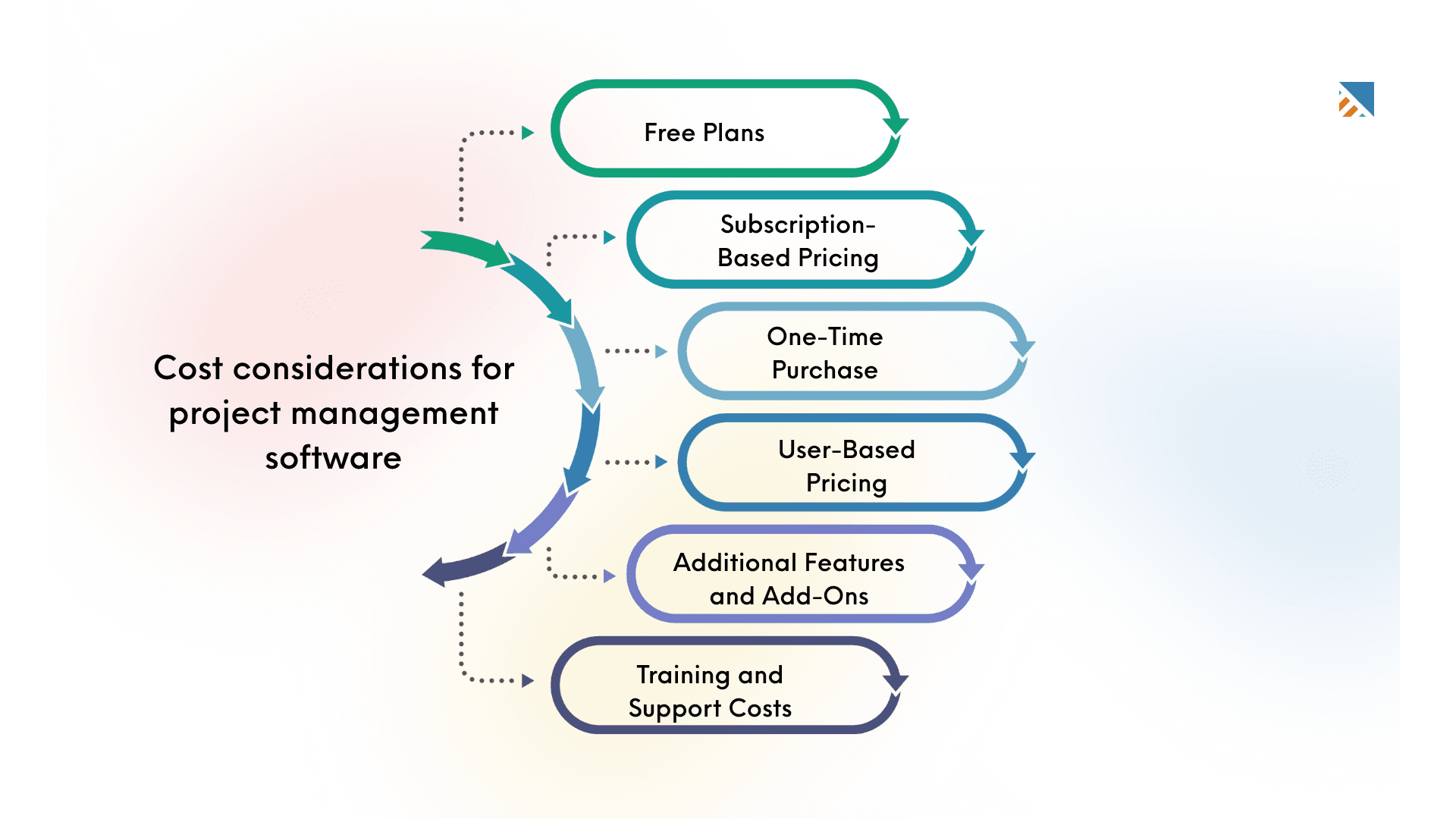 Cost considerations for project management software