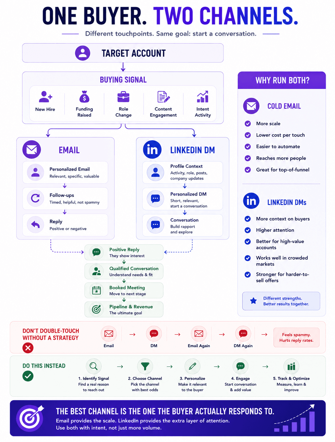 Email and LinkedIn DM outreach strategy showing buying signals, personalization, follow-ups, and pipeline growth.