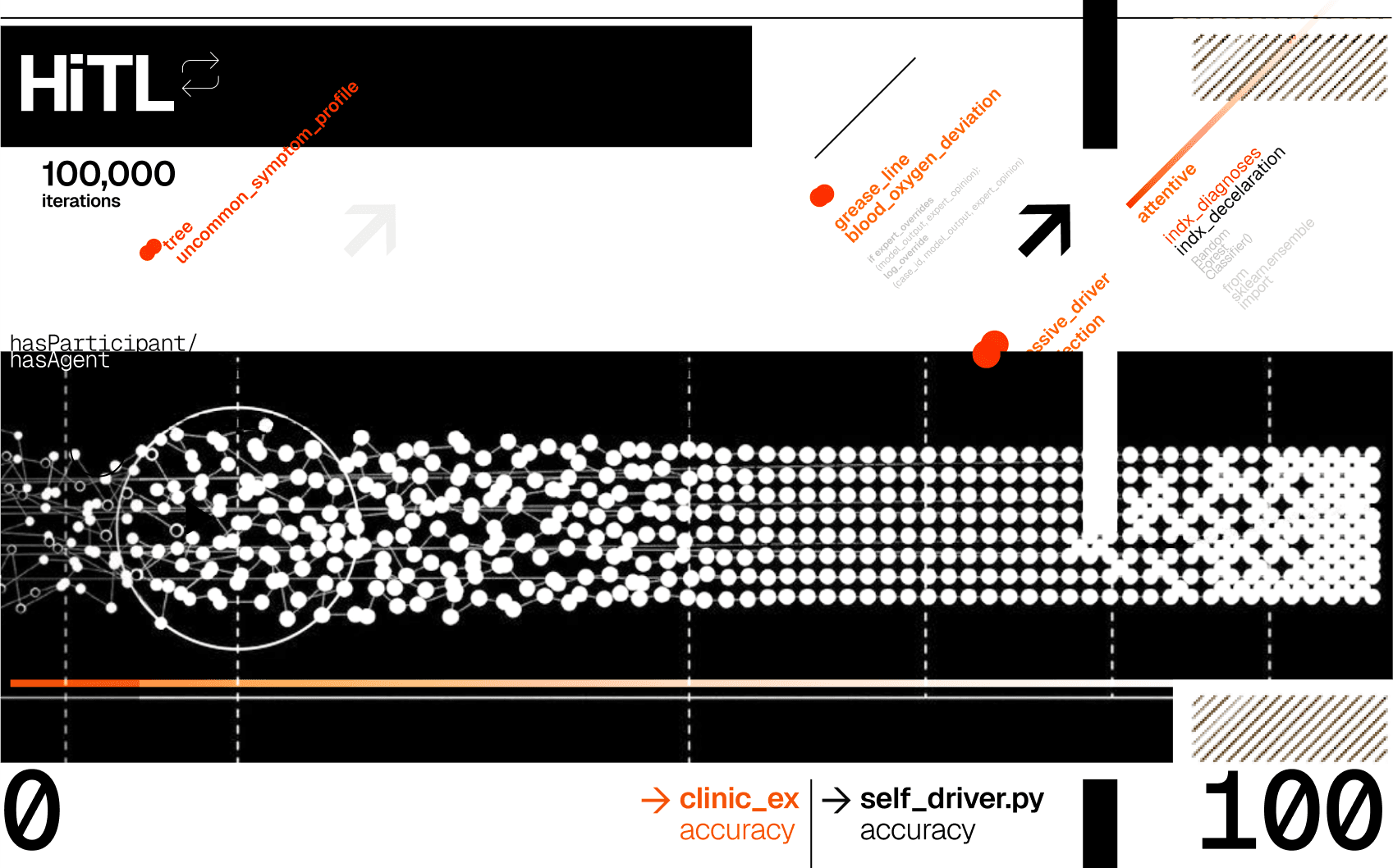 Illustration of human in the loop improvements with data comparing clinical vs automotive aspects