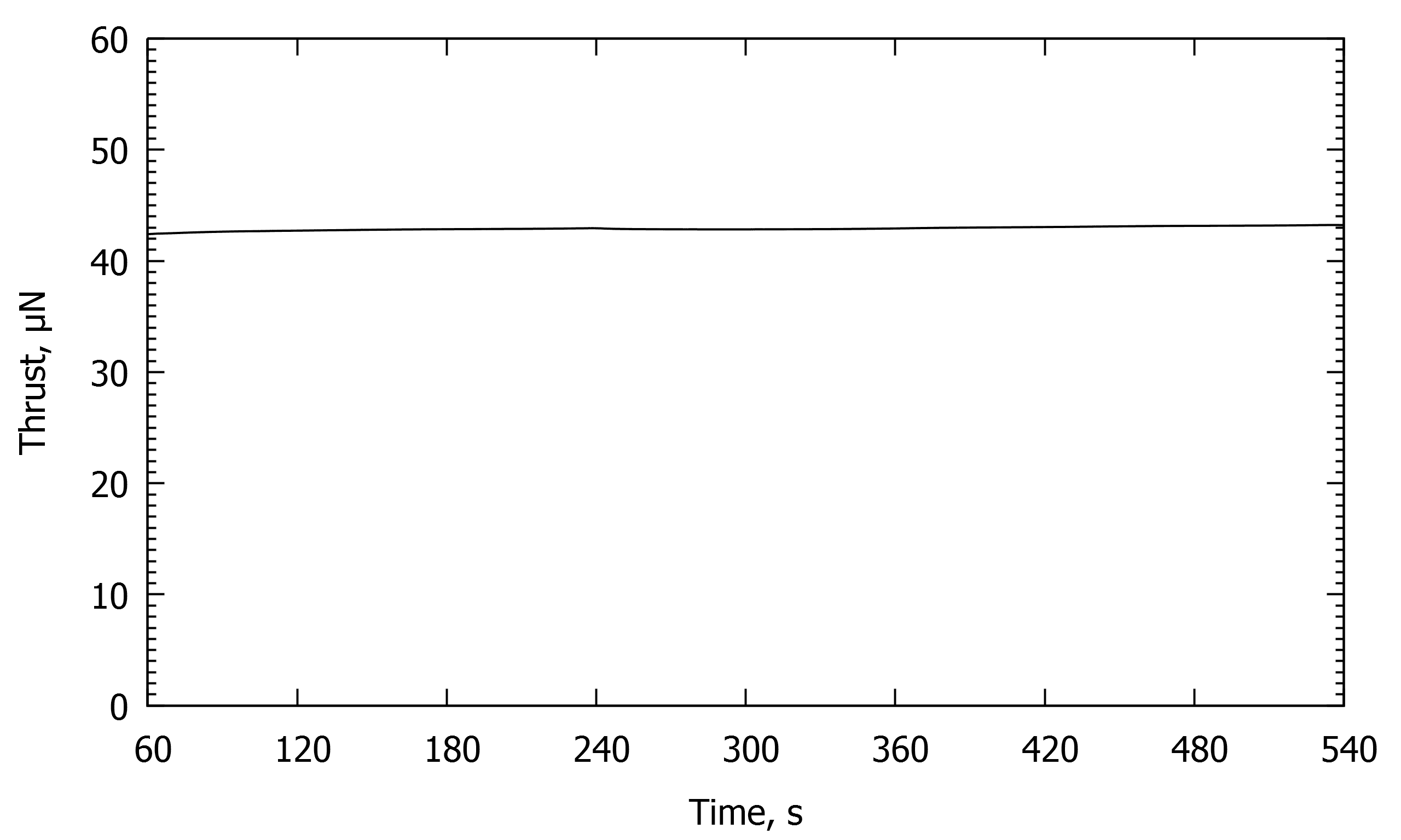 Figure 10: Thrust signal during one firing of the cold gas thruster