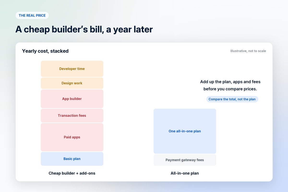 How the yearly cost of a cheap ecommerce website builder grows with apps, transaction fees, design and developer time, compared with one all-in-one plan