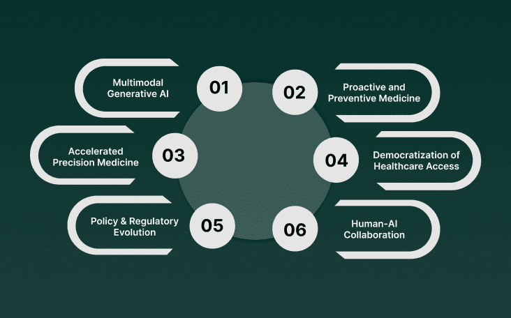 Future of Health Using Generative AI