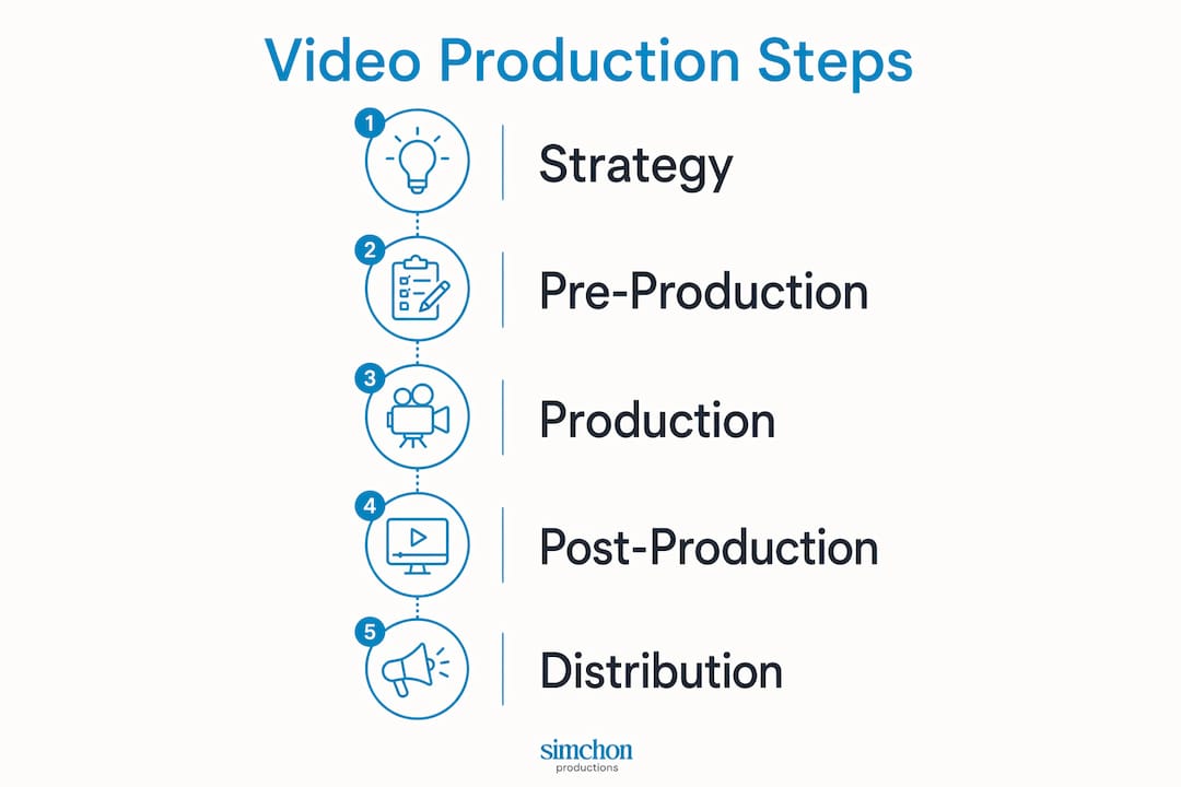 Infographic showing key video production steps