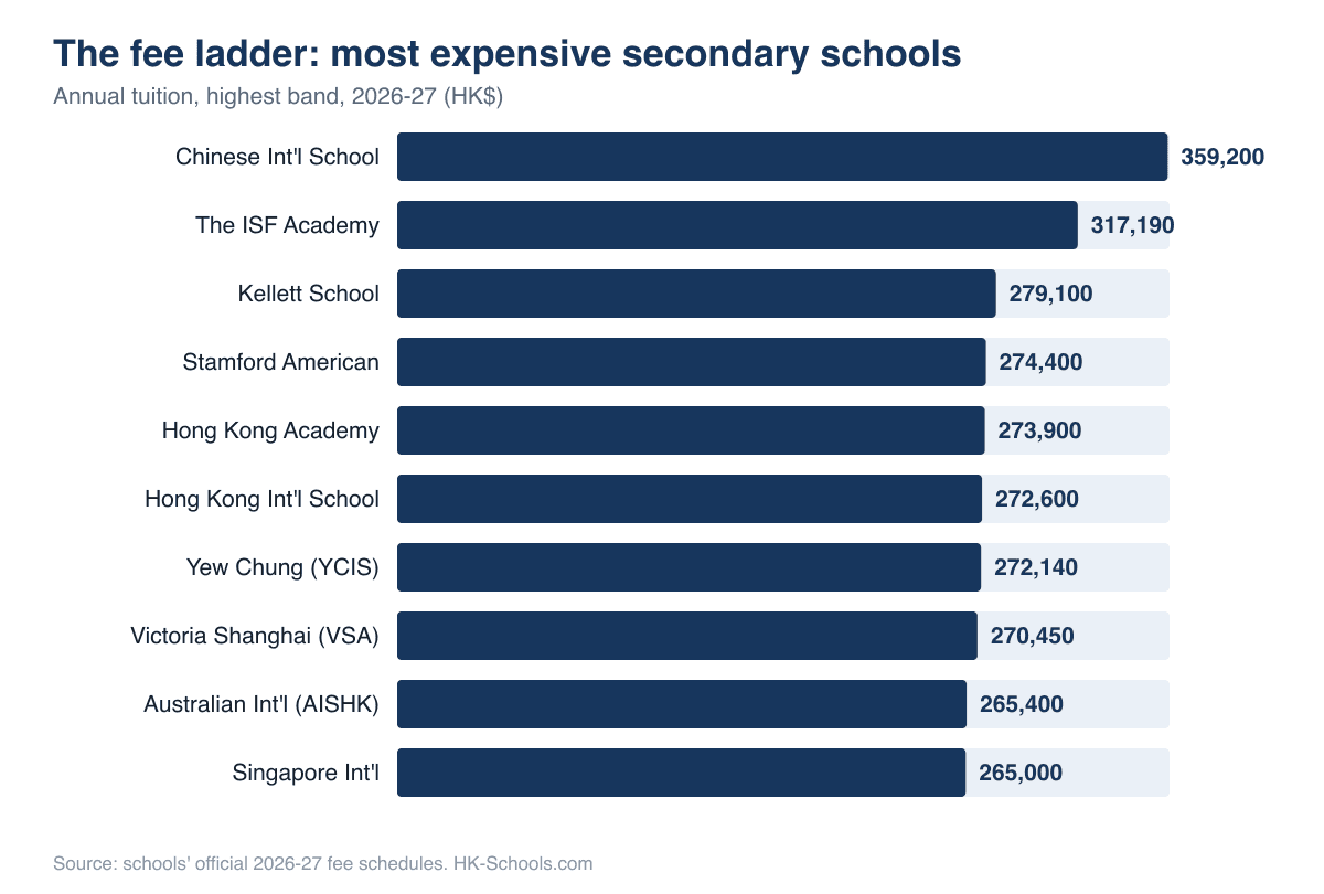 Most expensive secondary schools in Hong Kong 2026-27