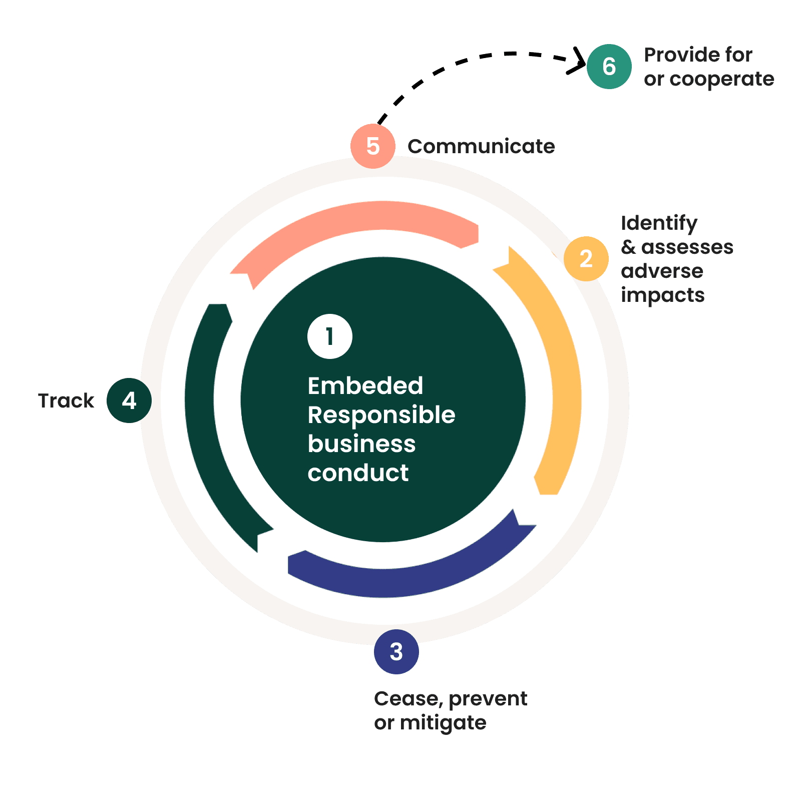 Schematic : Worldfavor platform built in line with OECD Due diligence in mind