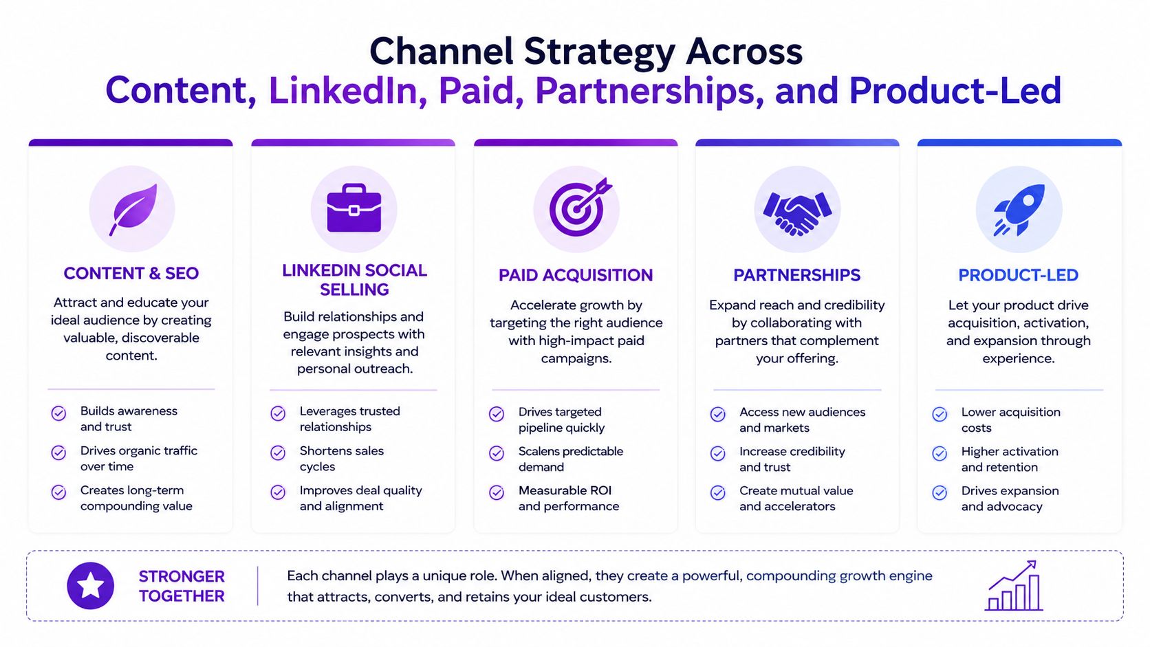 A strategic marketing infographic outlining key growth channels including content, LinkedIn, paid, partnerships, and product-led strategies.