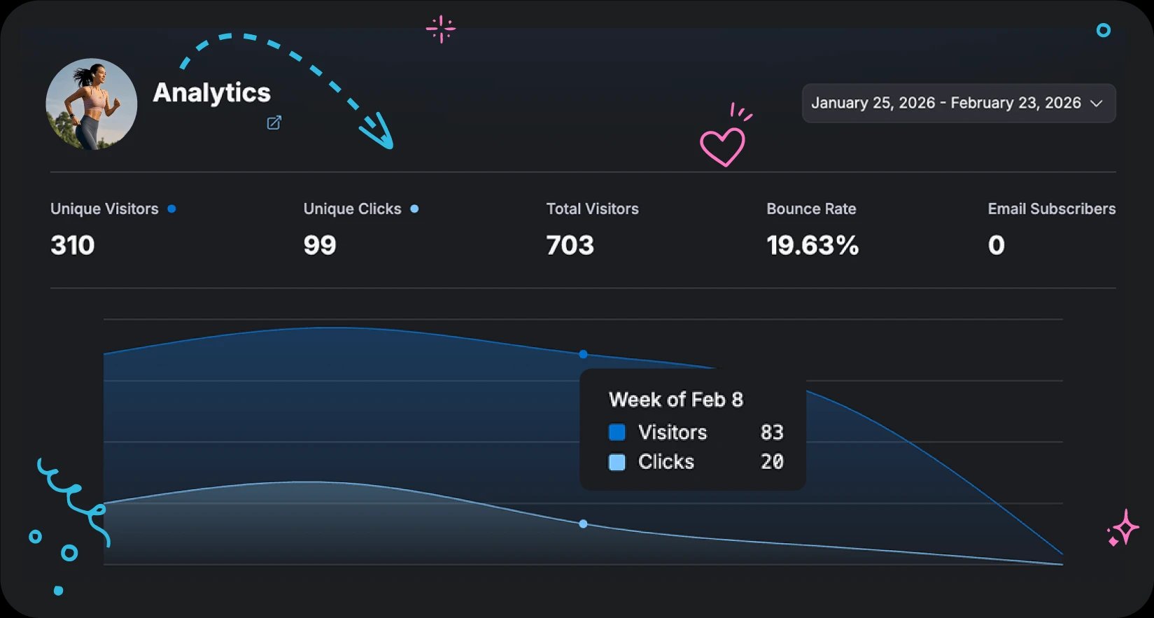A dark analytics dashboard displaying website performance metrics like visitors, clicks, bounce rate, and subscriber count, with a trend graph.