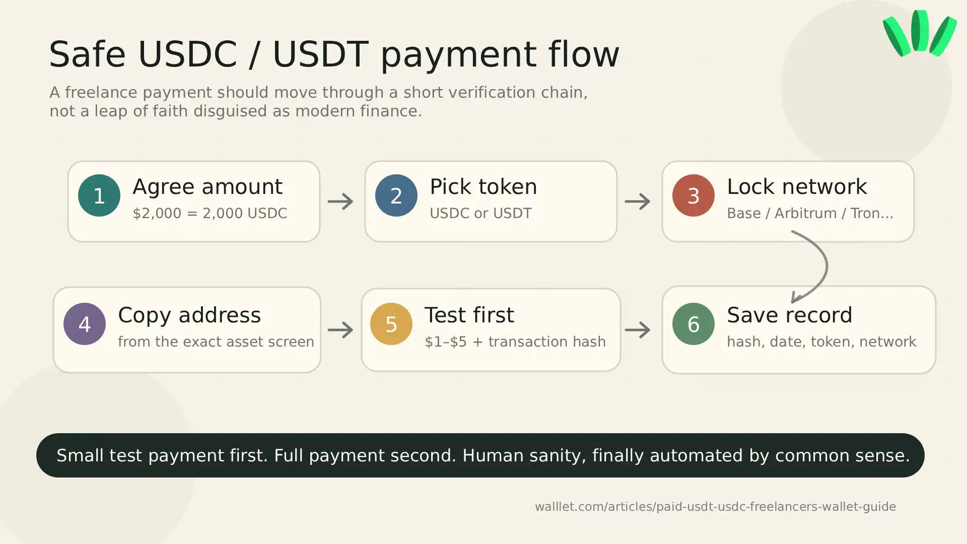 Step-by-step safe USDC and USDT freelance payment flow from agreeing amount to saving the transaction record.