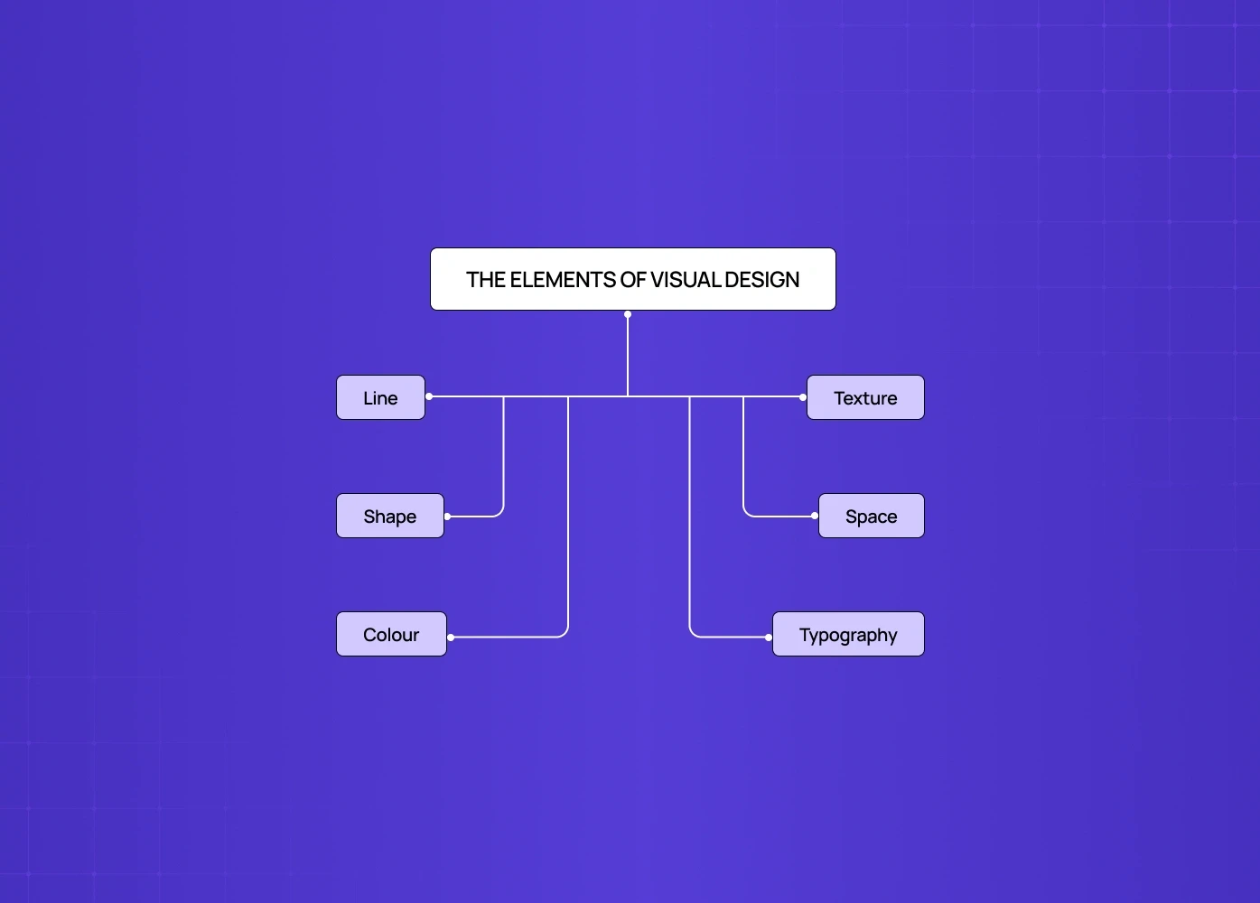 Diagram titled “The Elements of Visual Design” showing key components: line, shape, colour, texture, space, and typography.