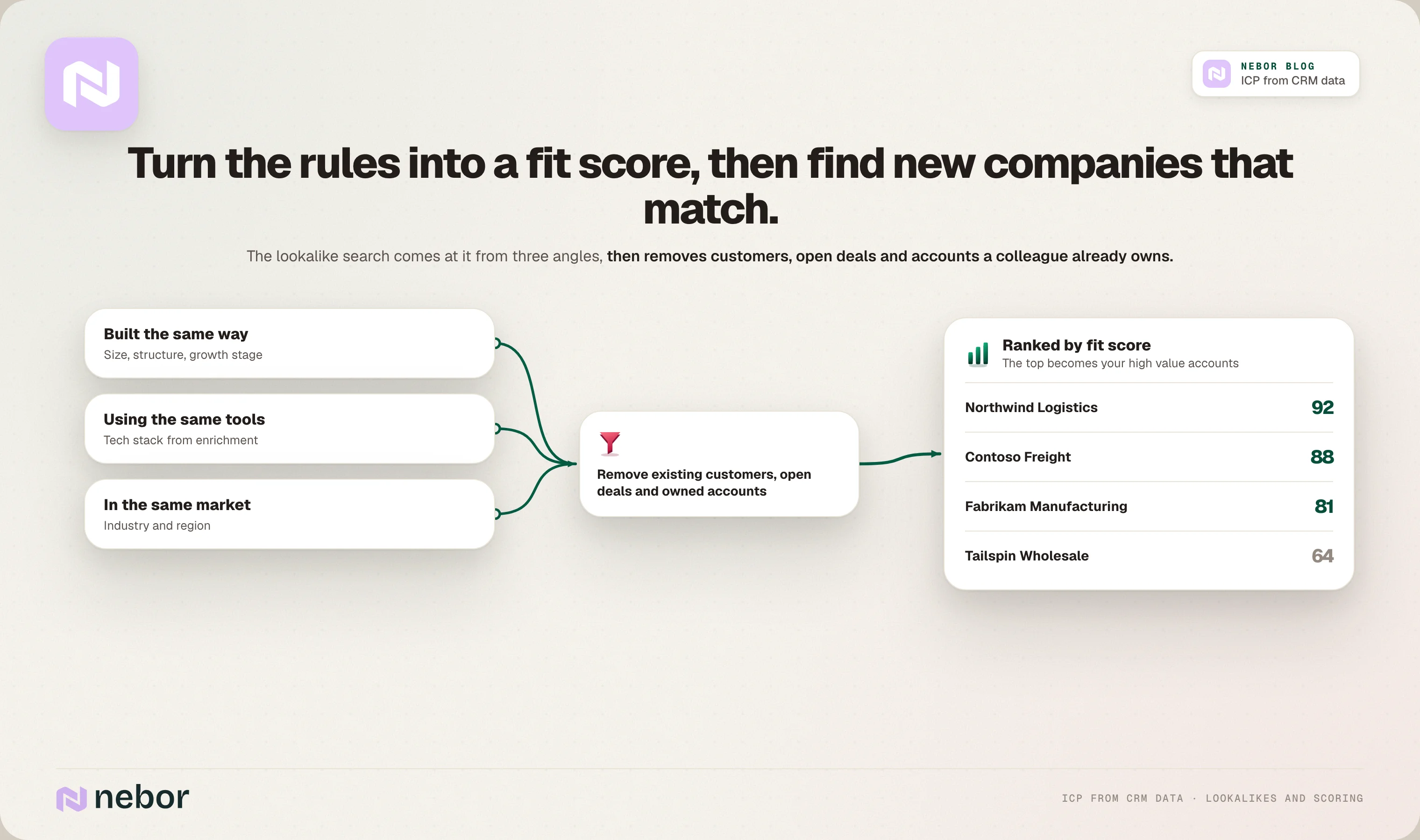 Lookalike search from three angles, filtered for existing customers and ranked by ICP fit score