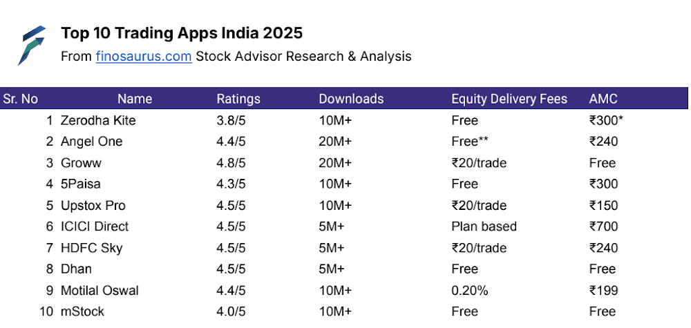 Top Tradings Apps in India 2025