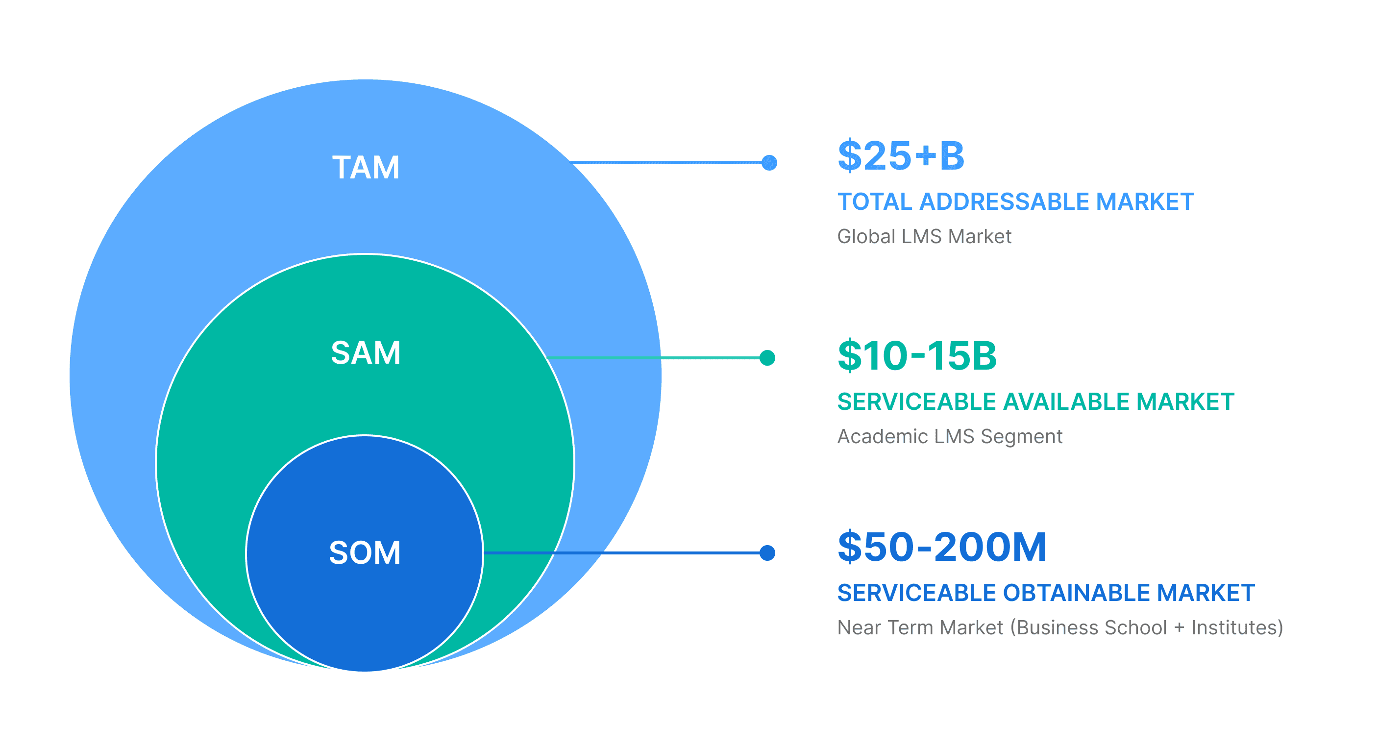 Market Validation visual chart for LMS in global market, available market and obtainable market
