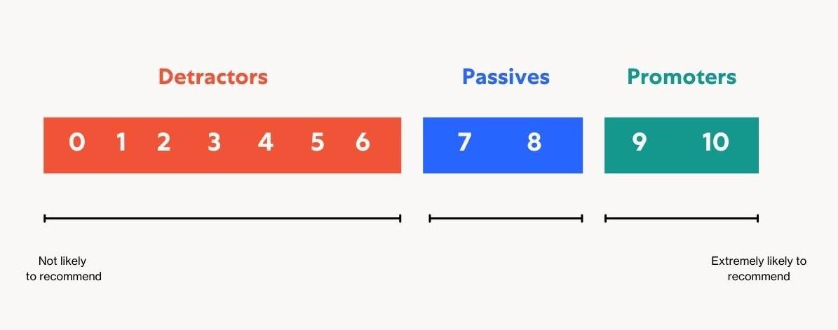 Net promoter score best practices