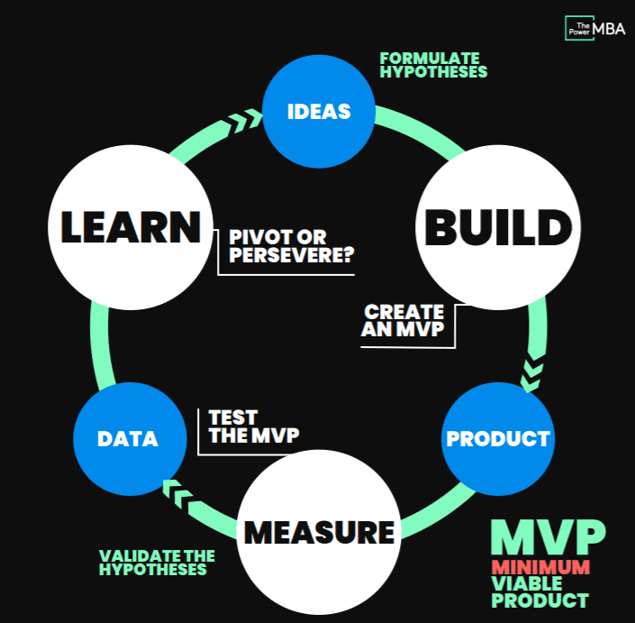 Learn, build and measure are the three important aspects that you have to work on in the Lawn Startup hypothesis