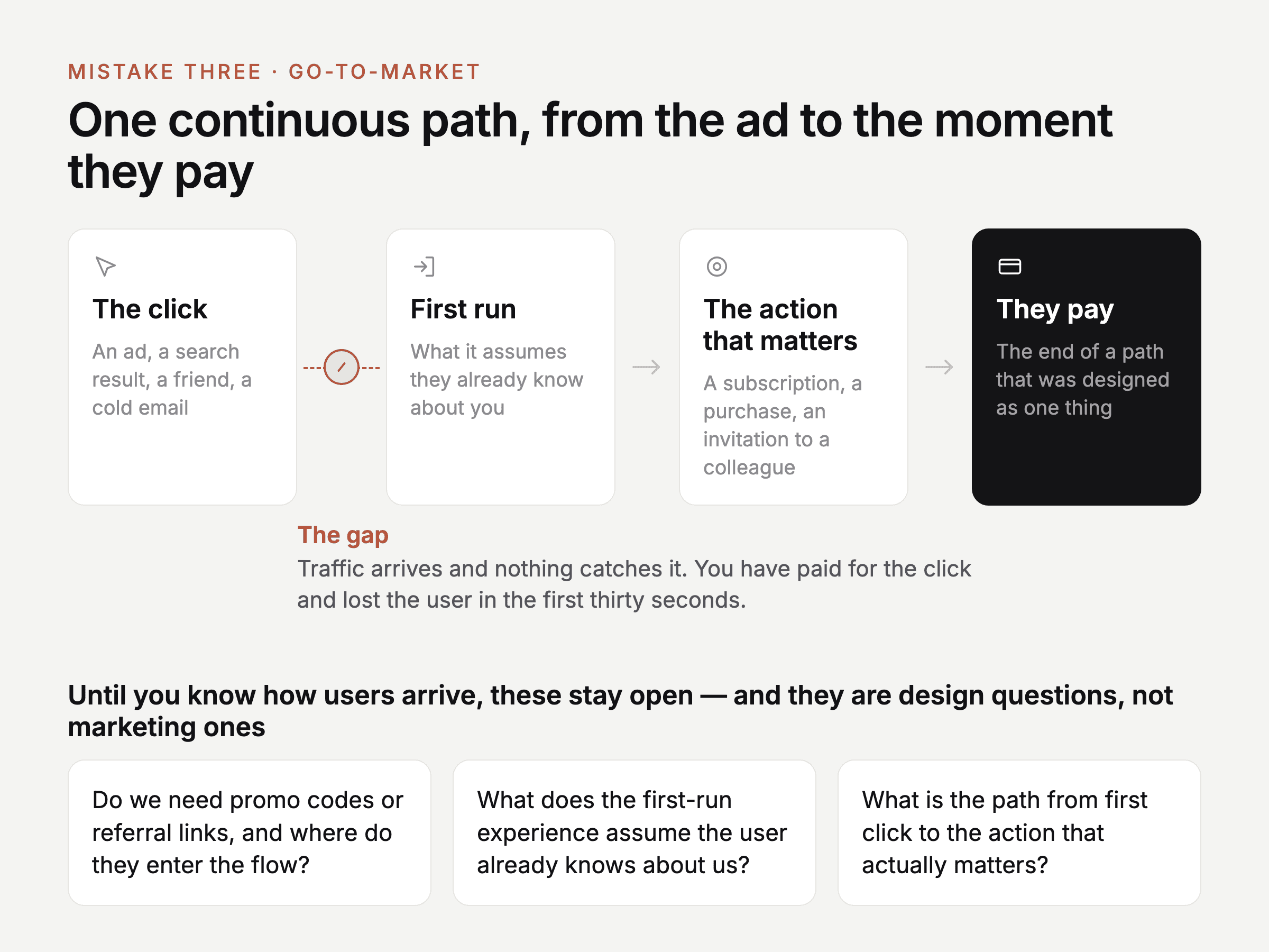 The path from the click to the moment they pay, designed as one continuous thing: the click, the first run, the action that matters, payment. The gap sits between the click and the first run, where traffic arrives and nothing catches it