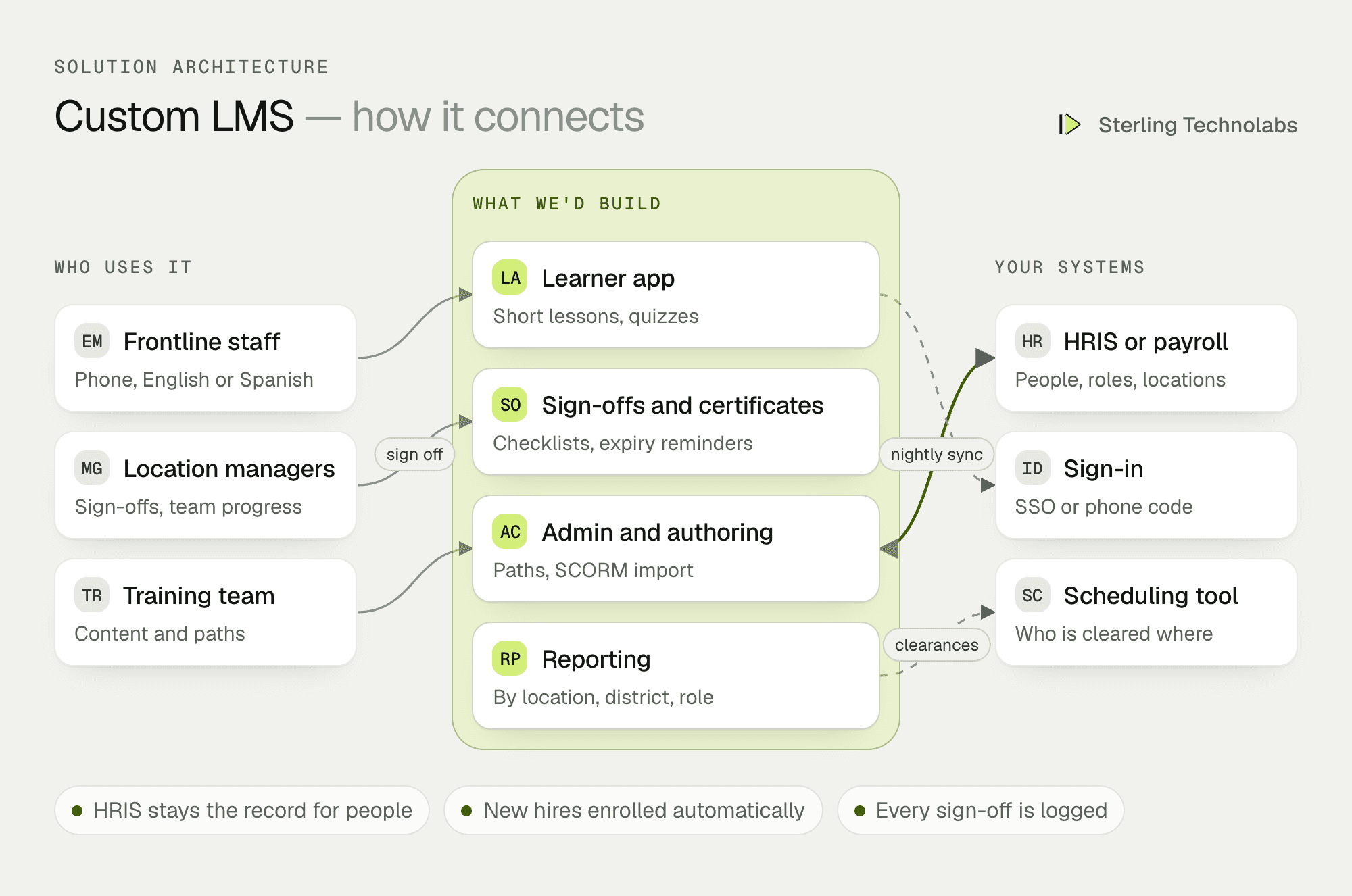 Architecture of a custom LMS for corporate training: mobile learner app, manager sign-offs and an admin console on one back end, connected to the HRIS, single sign-on and imported SCORM courses