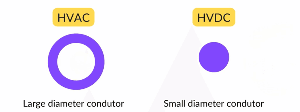 HVAC vs HVDC Conductor