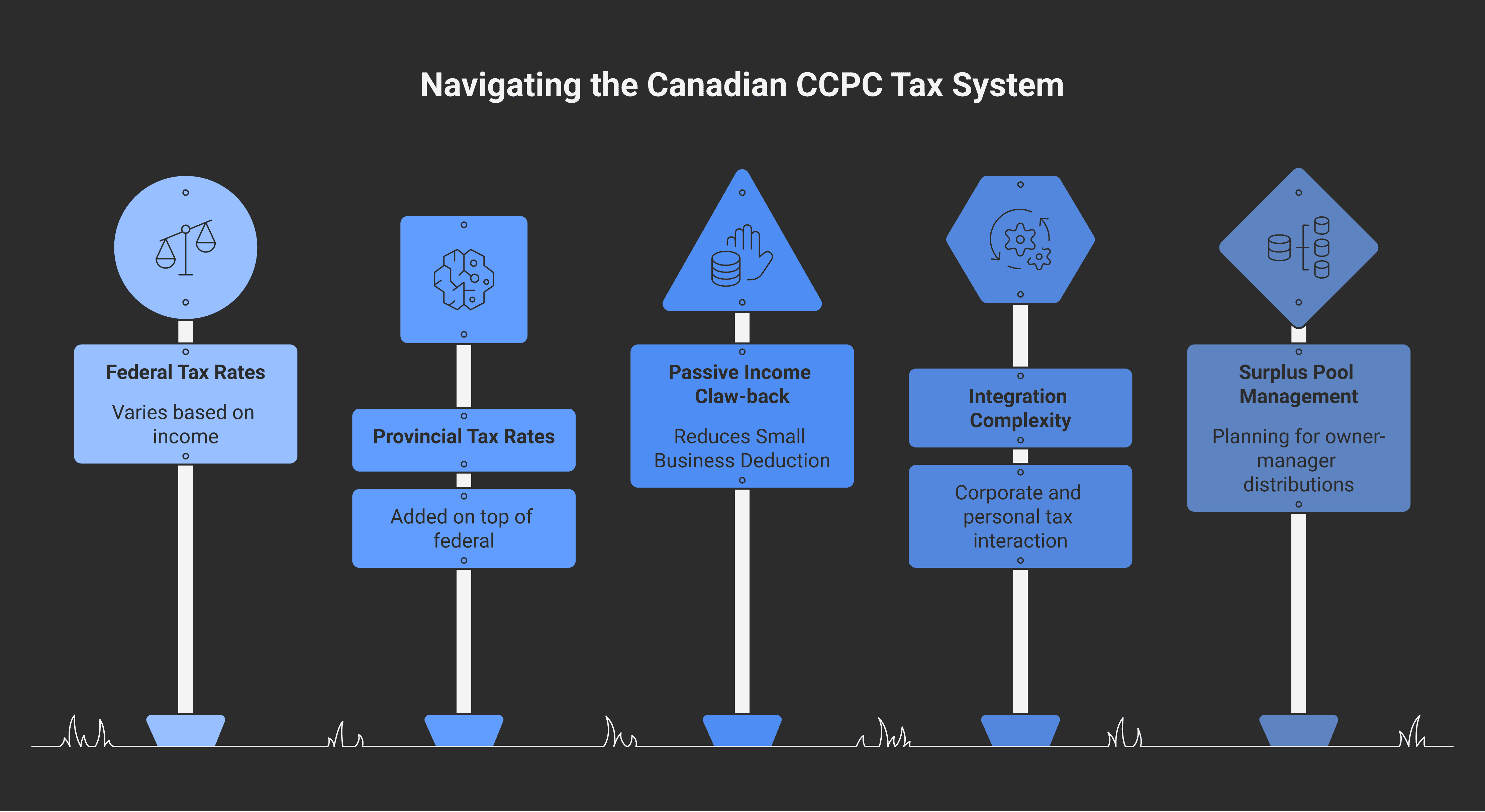Diagram showing the Canadian corporate tax system at a glance — federal 9% SBD on first $500K, federal 15% general rate above; passive income claw-back ($50K-$150K AAII band); provincial rates layered on; integration mechanic via dividend; four surplus pools (GRIP/LRIP/CDA/RDTOH) feeding owner-manager distributions.