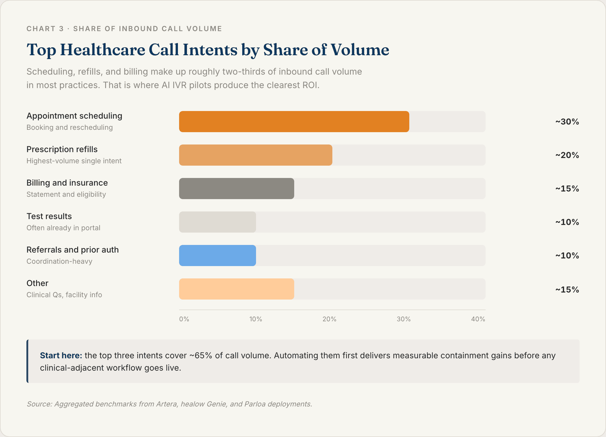 Chart 3: Top Healthcare Call Intents by Share of Volume
