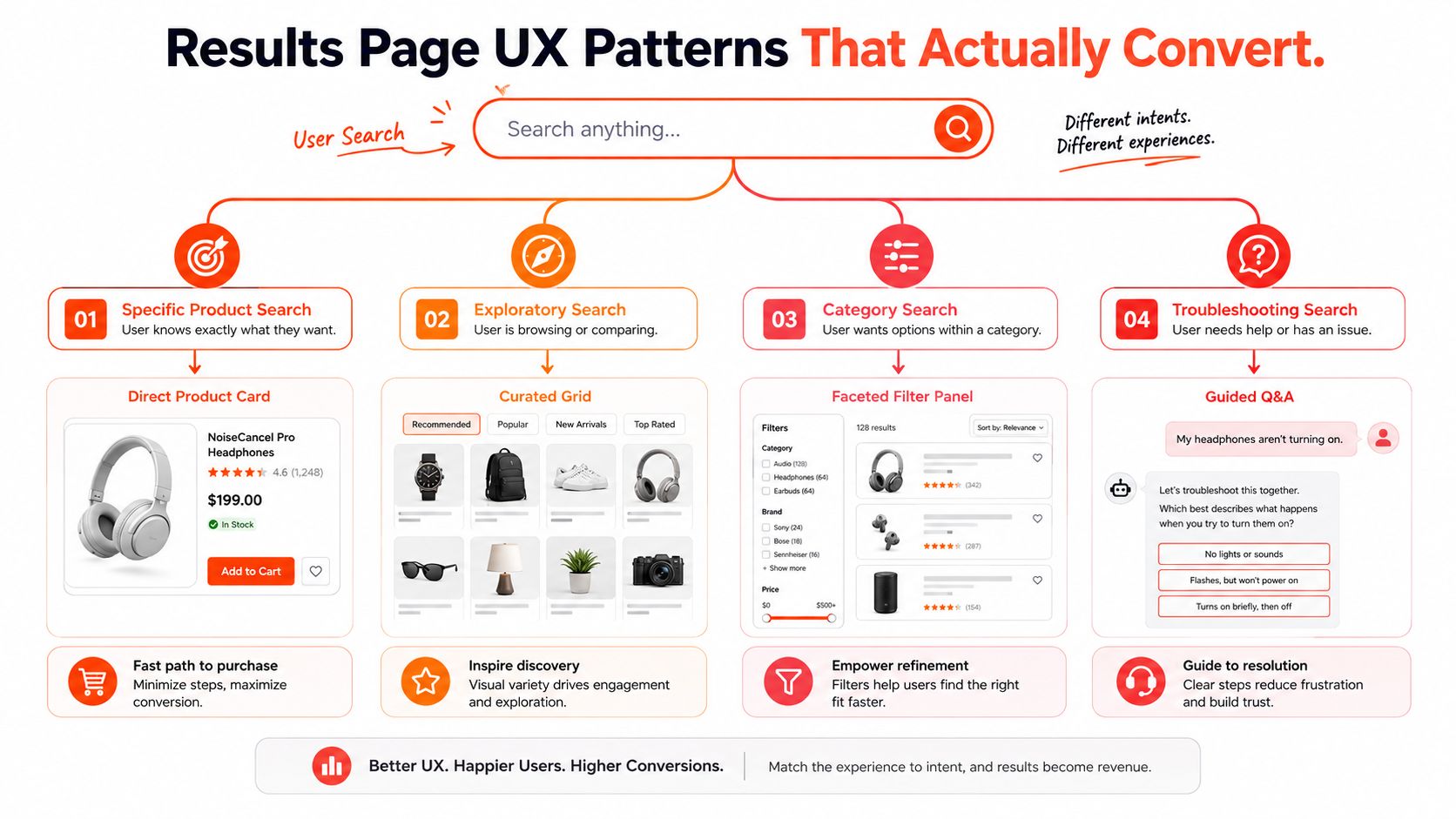 A diagram illustrating four different user intent categories for e-commerce site search and corresponding UX design patterns.