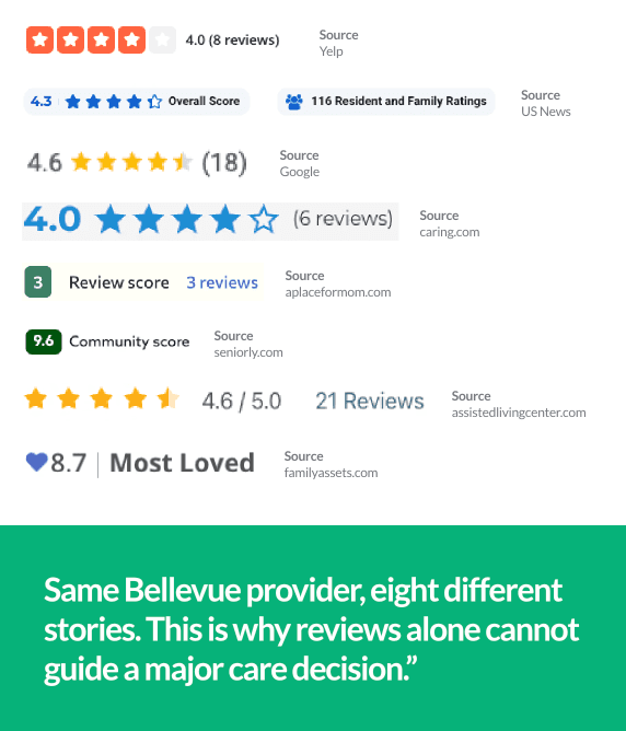 Graphic showing the same senior care provider with eight different star ratings across multiple review sites to illustrate conflicting review information.